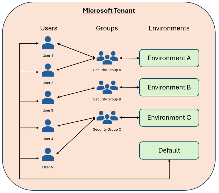 Platform Environment Securing Power Platform Environments for Businesses – Power Platform Pete